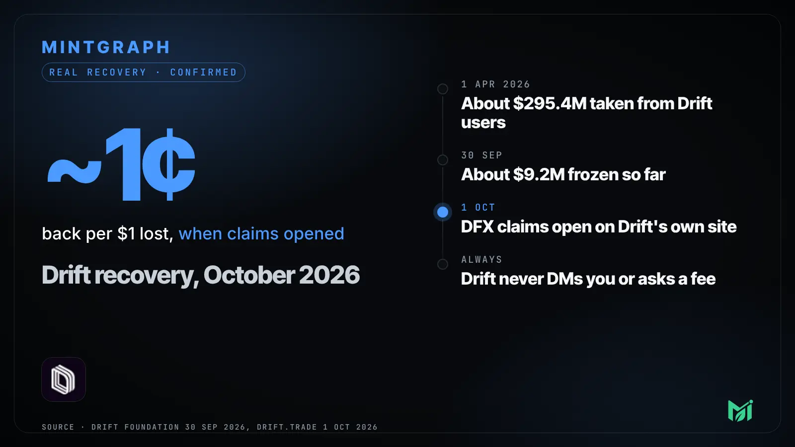 Real recovery, Drift, October 2026: about one cent back per dollar lost when claims opened, and the project says it never DMs you or asks a fee. Source: Drift Foundation and drift.trade.