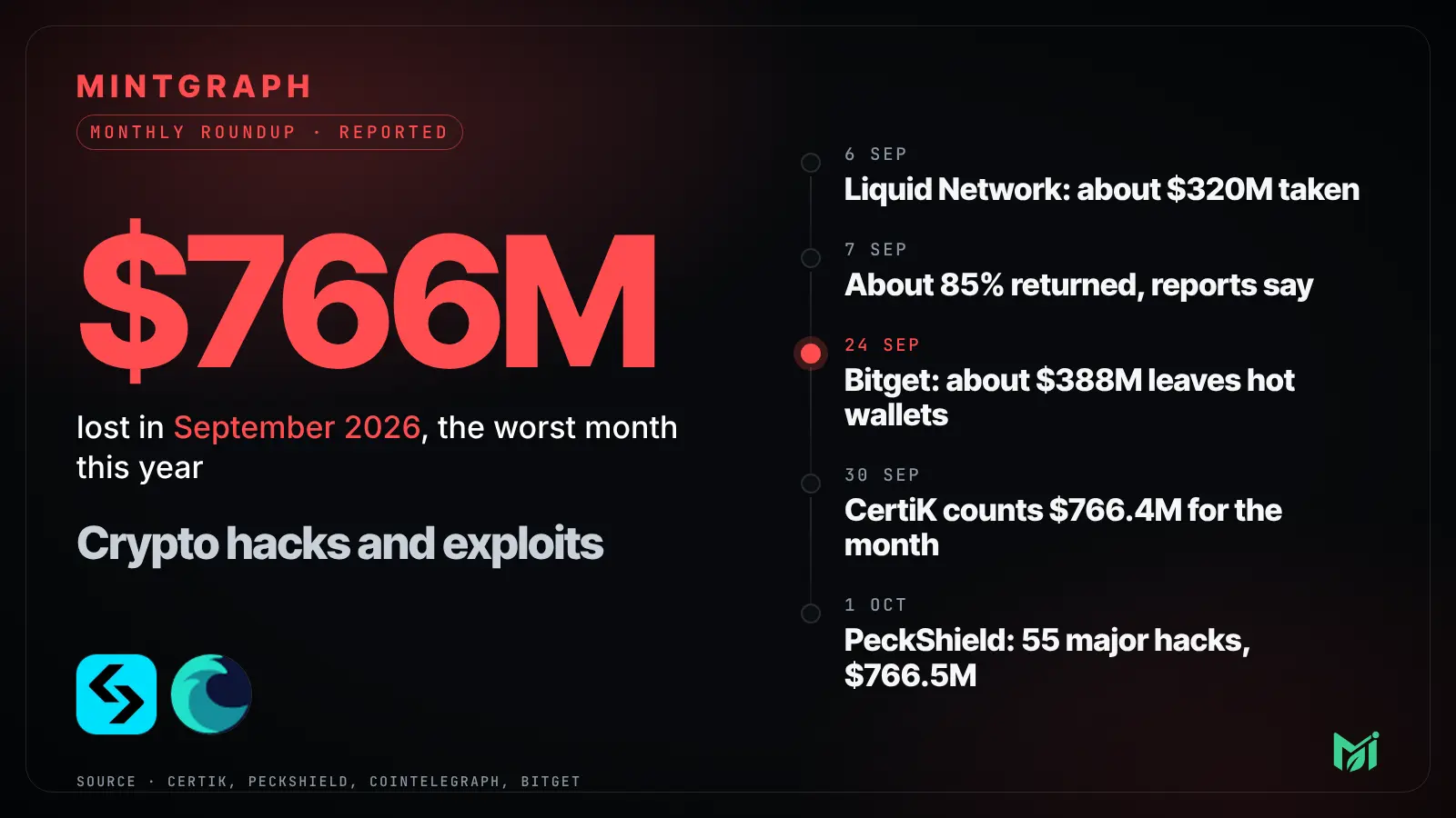 September 2026 crypto losses: $766M, with a timeline from the Liquid Network exploit on 6 September to PeckShield on 1 October.