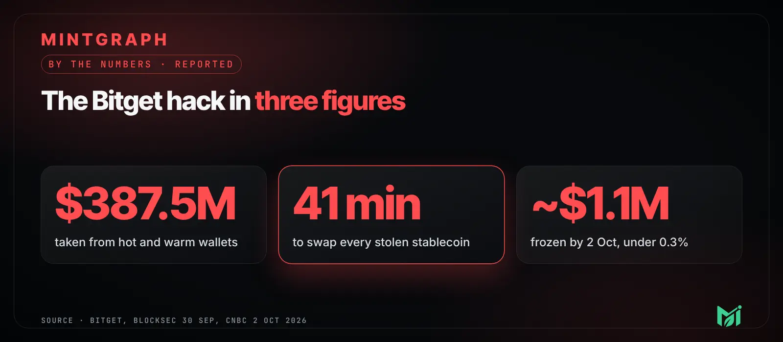 By the numbers: $387.5M taken, 41 minutes to swap every stolen stablecoin, about $1.1M frozen. Source: Bitget, BlockSec, CNBC.