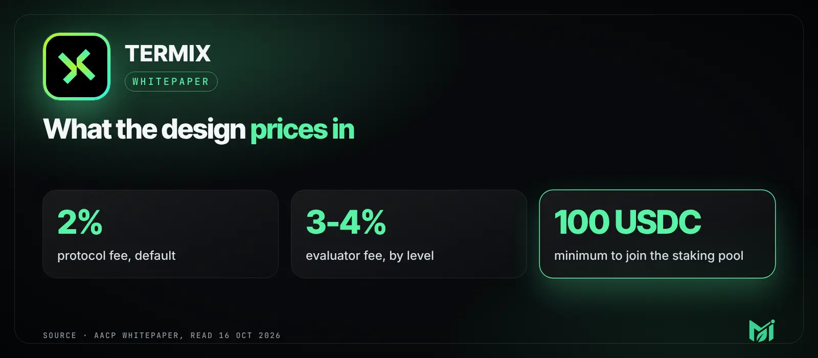 What the design prices in: 2% protocol fee, 3 to 4% evaluator fee, 100 USDC minimum to join the staking pool. Source: AACP whitepaper, read 16 October 2026.