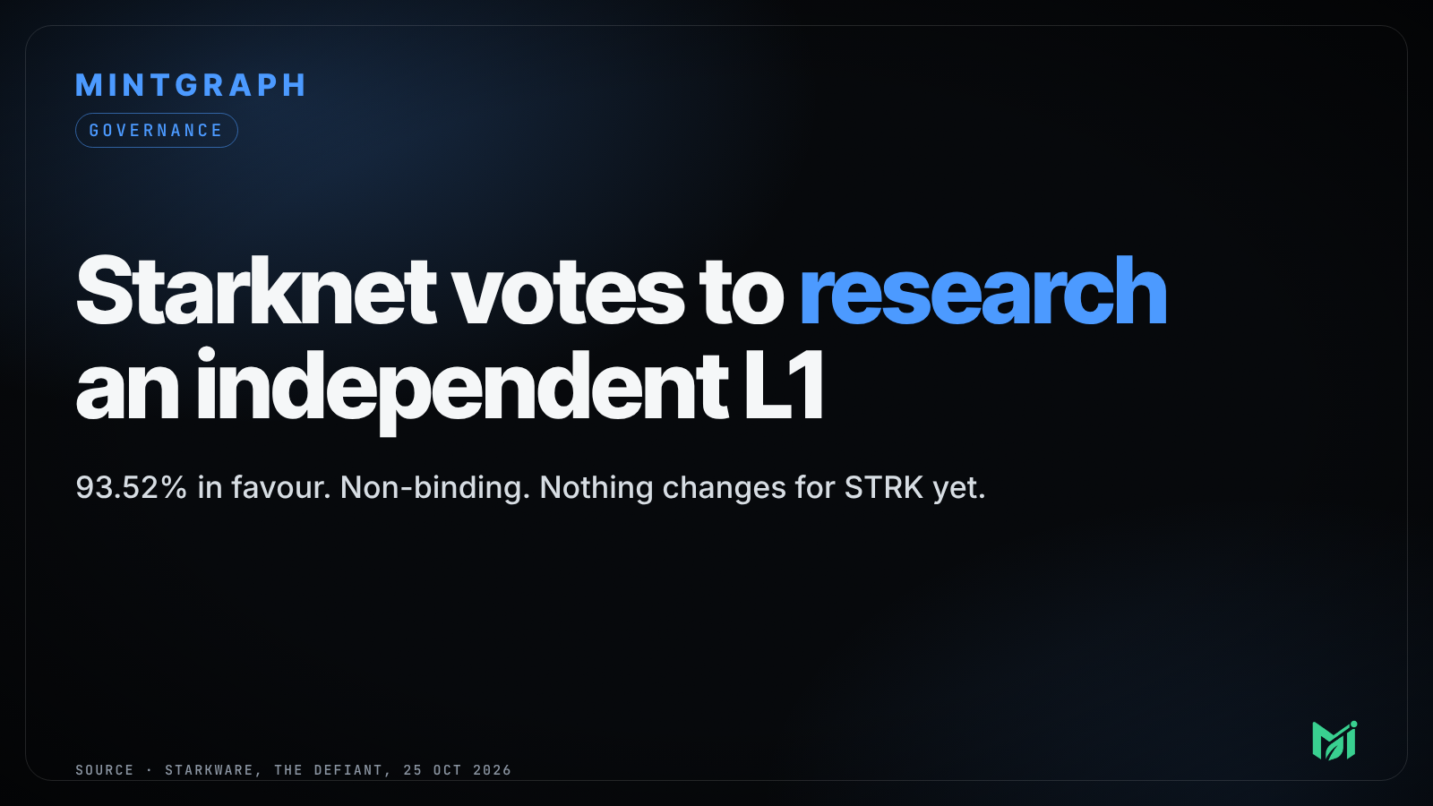 Starknet votes to research an independent post-quantum L1. 93.52% in favour, non-binding.