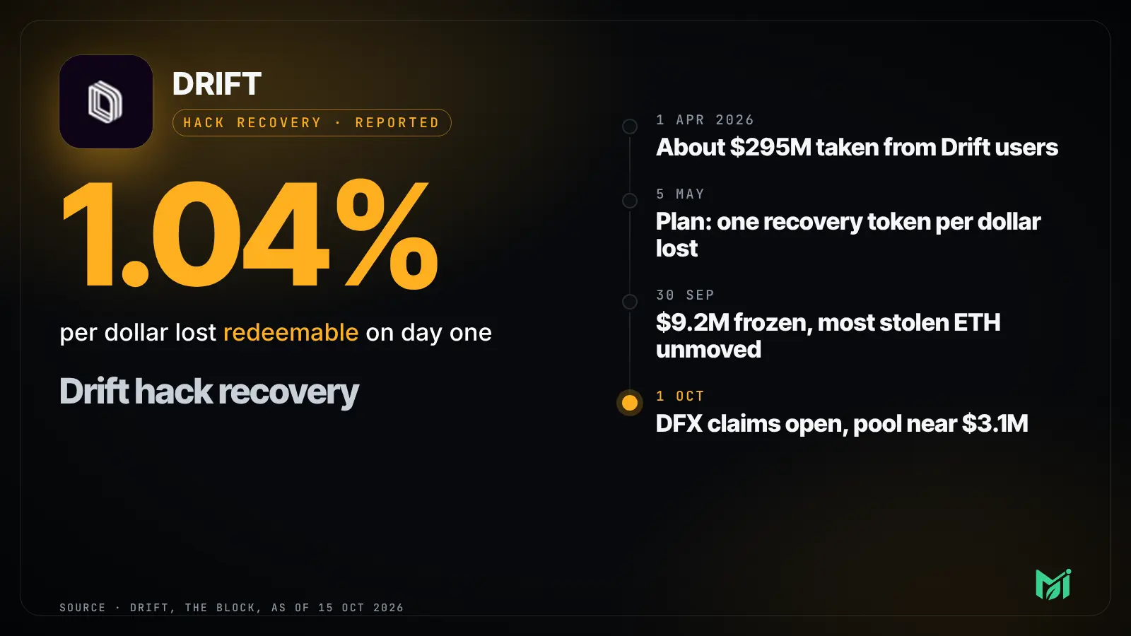 Drift hack recovery: 1.04% per dollar lost redeemable on day one, with a dated timeline from 1 April to 1 October 2026.