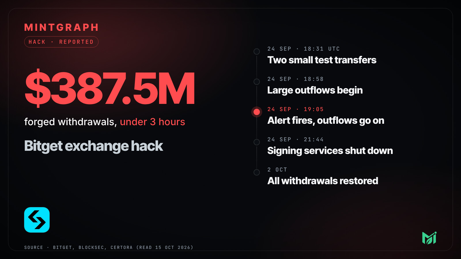 Bitget hack, 24 September 2026: $387.5M taken, with a dated timeline and the Bitget logo.