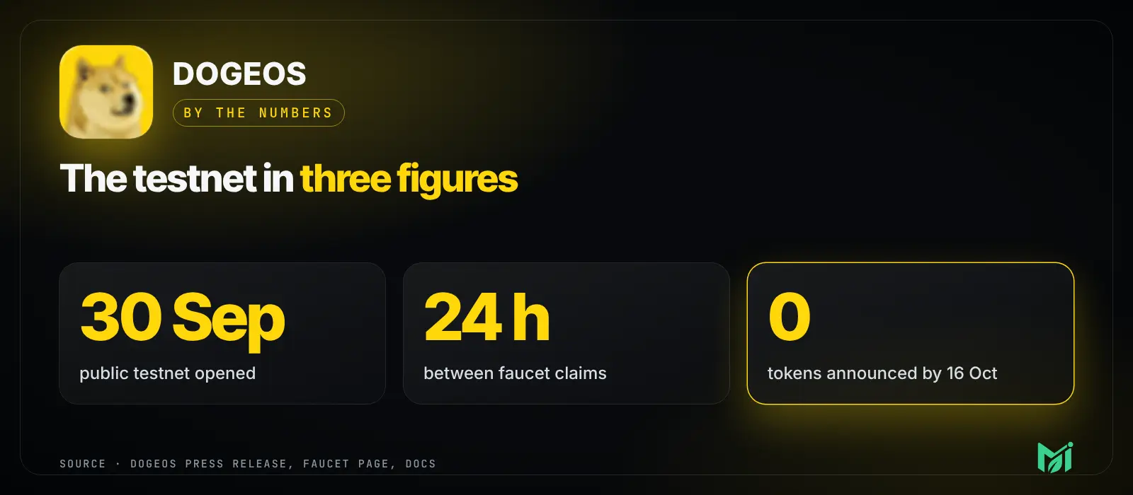 The testnet in three figures: opened 30 September, one faucet claim every 24 hours, zero tokens announced by 16 October. Source: DogeOS press release, faucet page, docs.