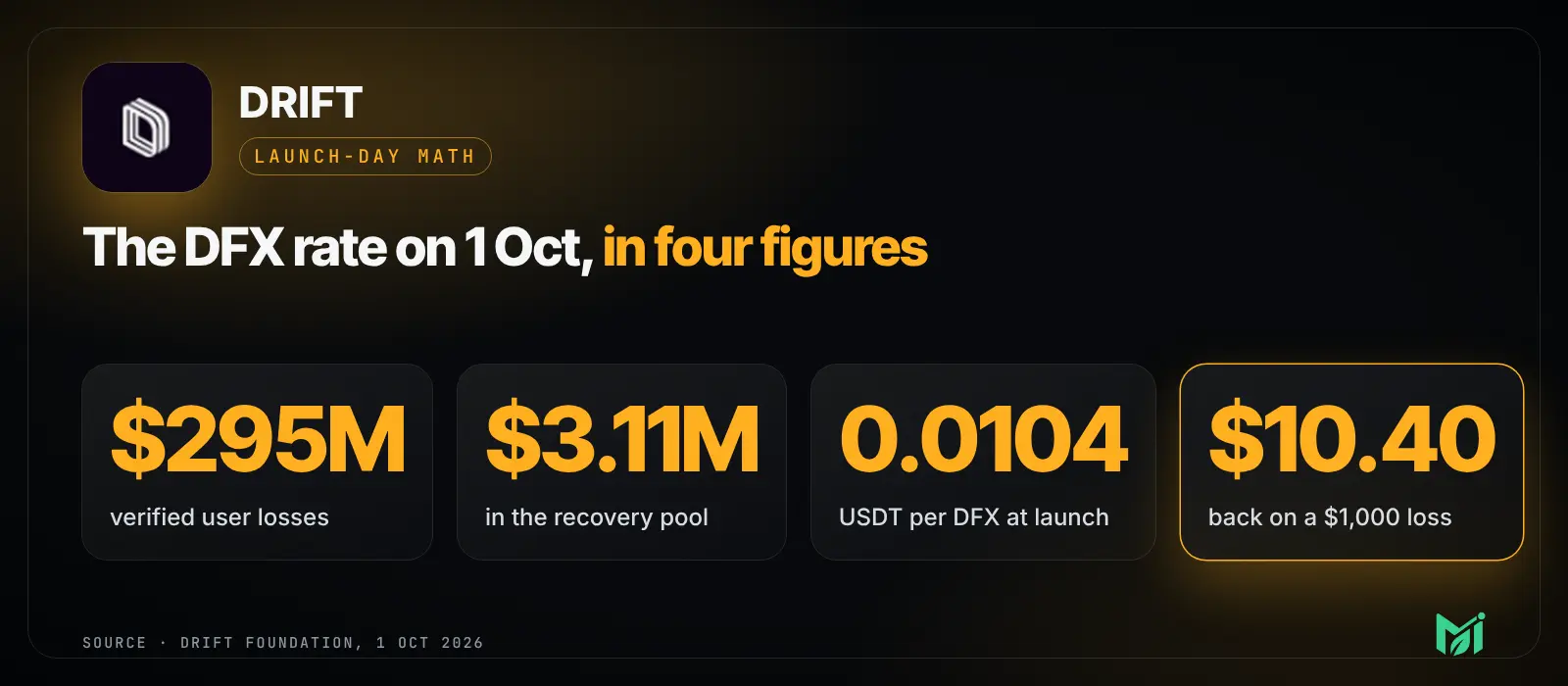 The launch-day figures from Drift's claim page, 1 October 2026. Source: Drift Foundation.