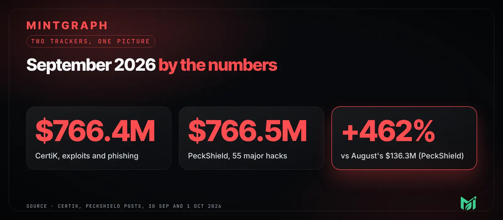 September 2026 by the numbers. Source: CertiK and PeckShield posts, 30 September and 1 October 2026.