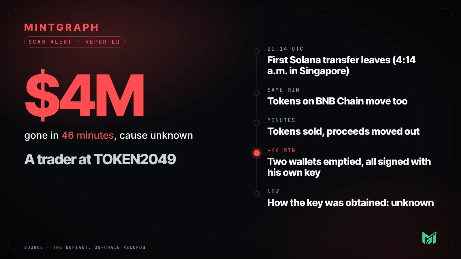 Timeline of the TOKEN2049 drain: about $4M gone in 46 minutes from two wallets, cause unknown.