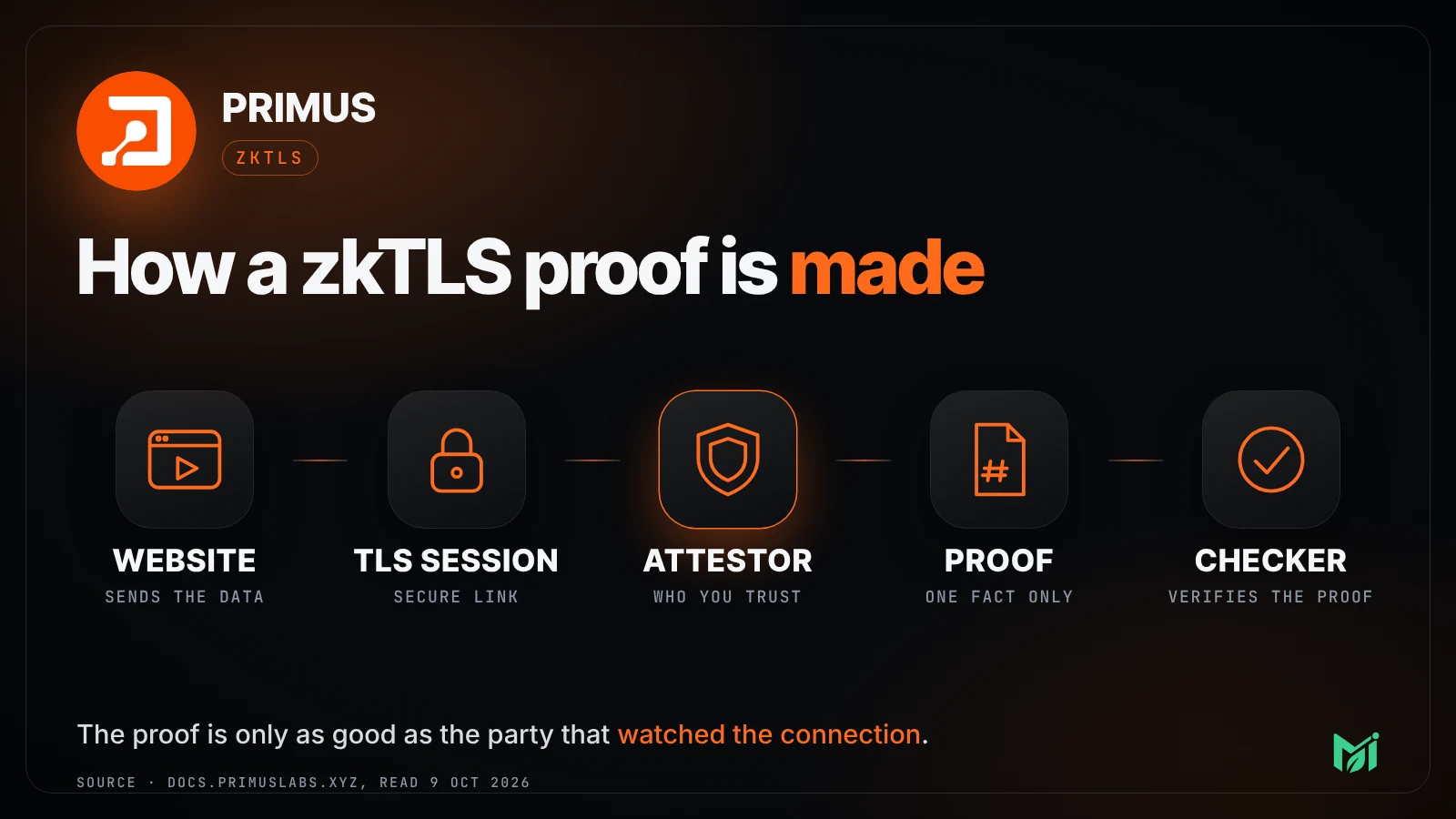 A five-step flow: website, TLS session, attestor, proof, checker. The attestor is highlighted as the party you trust.