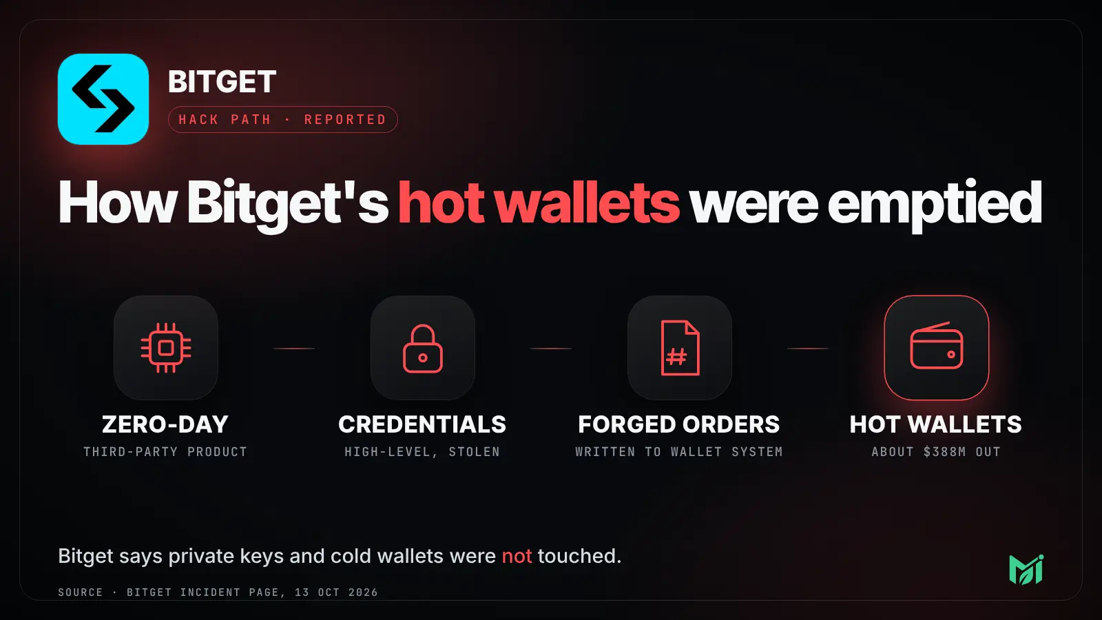How the attack on Bitget worked, per its incident page. Source: Bitget, 13 October 2026.