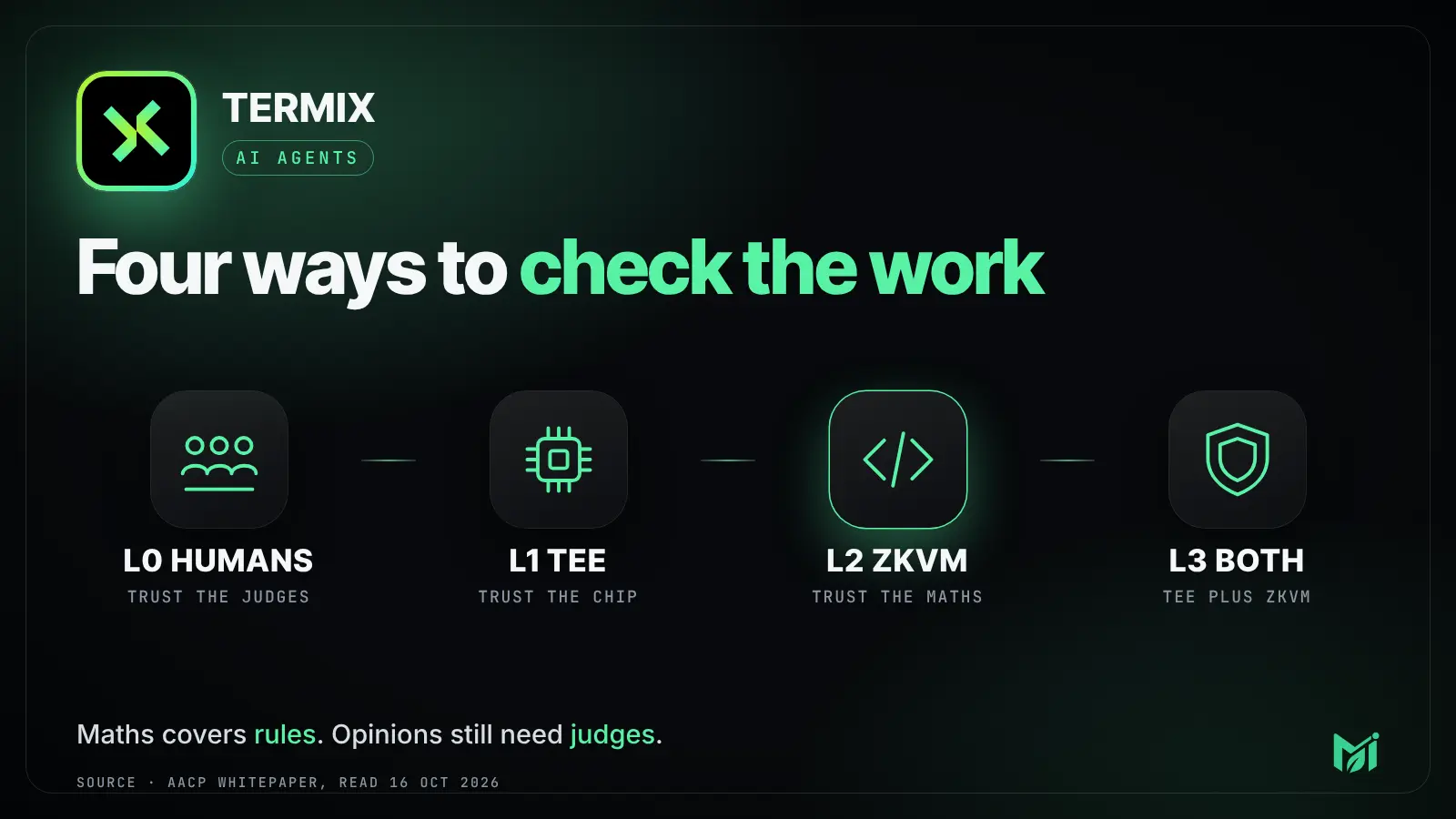 Four ways to check the work: L0 humans, L1 TEE, L2 zkVM, L3 both. Maths covers rules, opinions still need judges. Source: AACP whitepaper, read 16 October 2026.